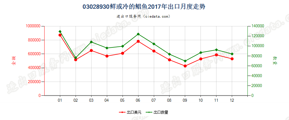 03028930鲜或冷的鲳鱼(银鲳除外)出口2017年月度走势图