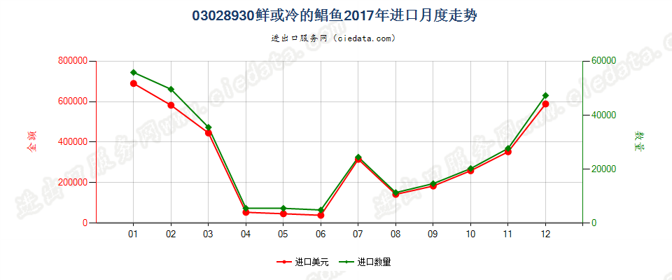 03028930鲜或冷的鲳鱼(银鲳除外)进口2017年月度走势图