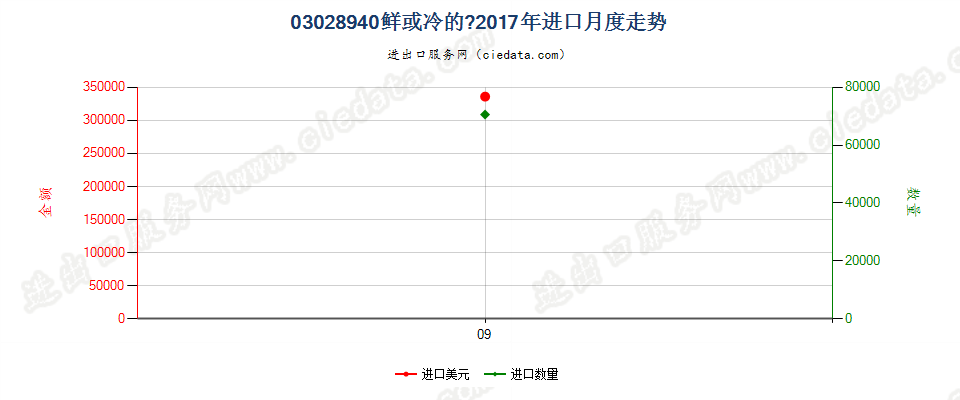 03028940鲜或冷的鲀进口2017年月度走势图