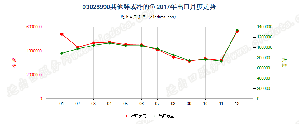 03028990其他鲜或冷的鱼出口2017年月度走势图