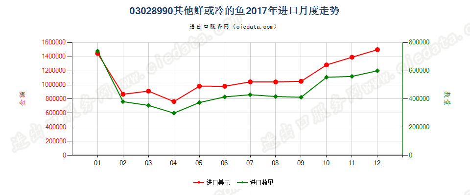 03028990其他鲜或冷的鱼进口2017年月度走势图