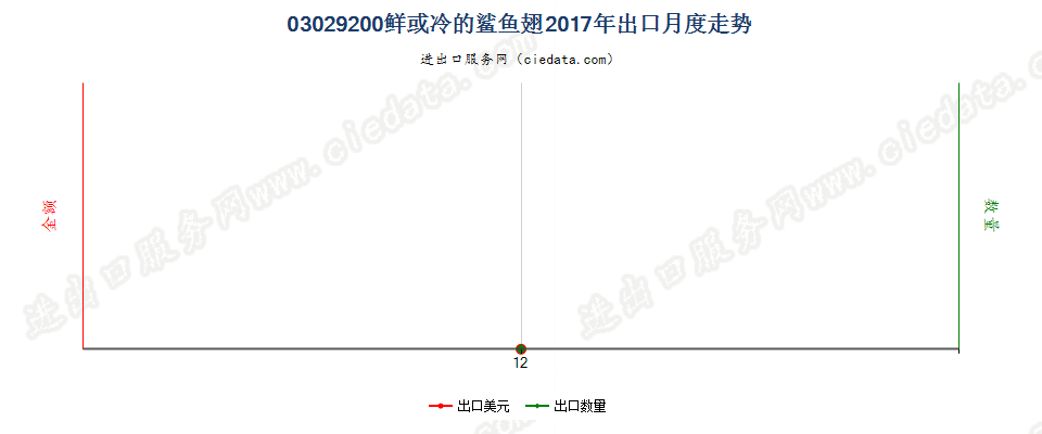 03029200鲜或冷的鲨鱼翅出口2017年月度走势图