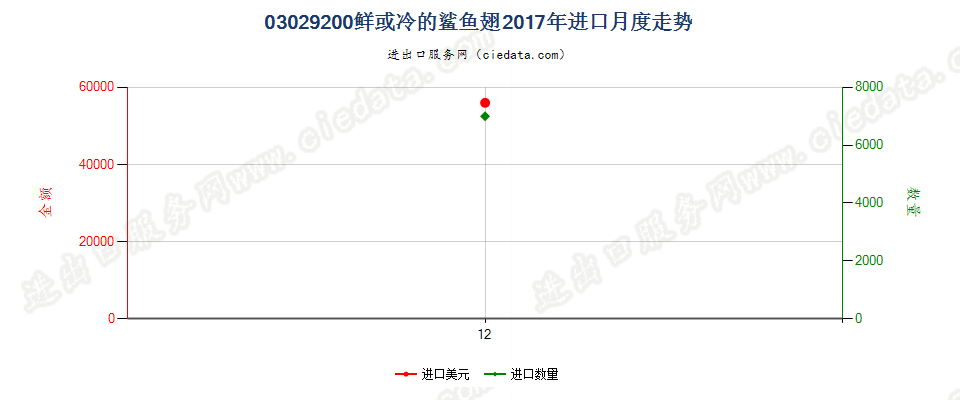 03029200鲜或冷的鲨鱼翅进口2017年月度走势图