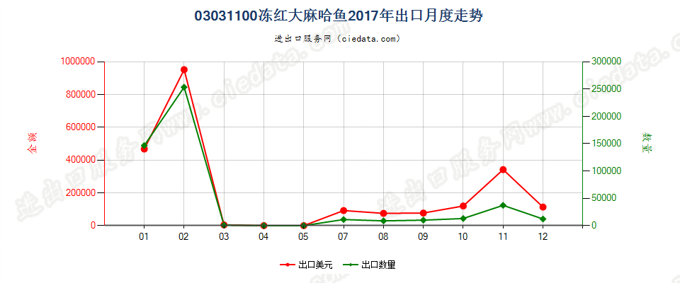 03031100冻红大麻哈鱼出口2017年月度走势图