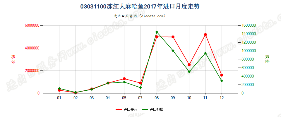 03031100冻红大麻哈鱼进口2017年月度走势图