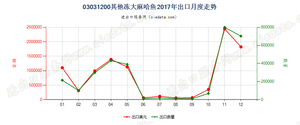 03031200其他冻大麻哈鱼出口2017年月度走势图