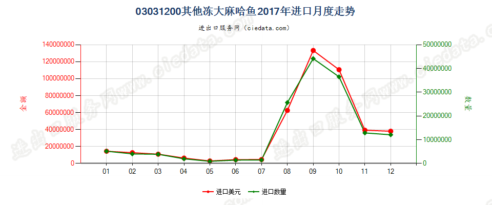 03031200其他冻大麻哈鱼进口2017年月度走势图