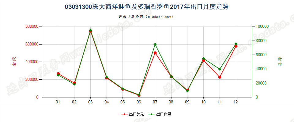 03031300(2021STOP)冻大西洋鲑鱼及多瑙哲罗鱼出口2017年月度走势图