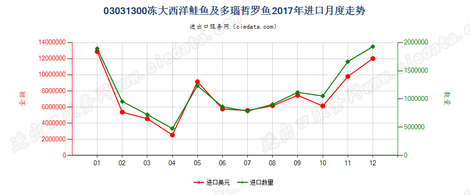 03031300(2021STOP)冻大西洋鲑鱼及多瑙哲罗鱼进口2017年月度走势图