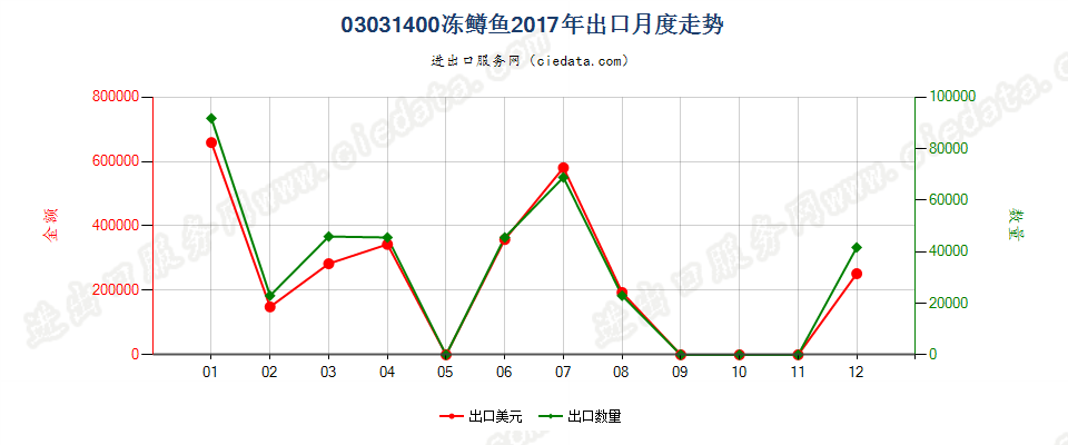 03031400冻鳟鱼出口2017年月度走势图