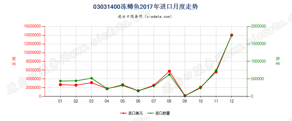 03031400冻鳟鱼进口2017年月度走势图