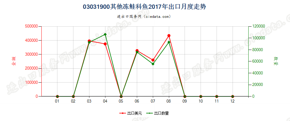 03031900其他冻鲑科鱼出口2017年月度走势图