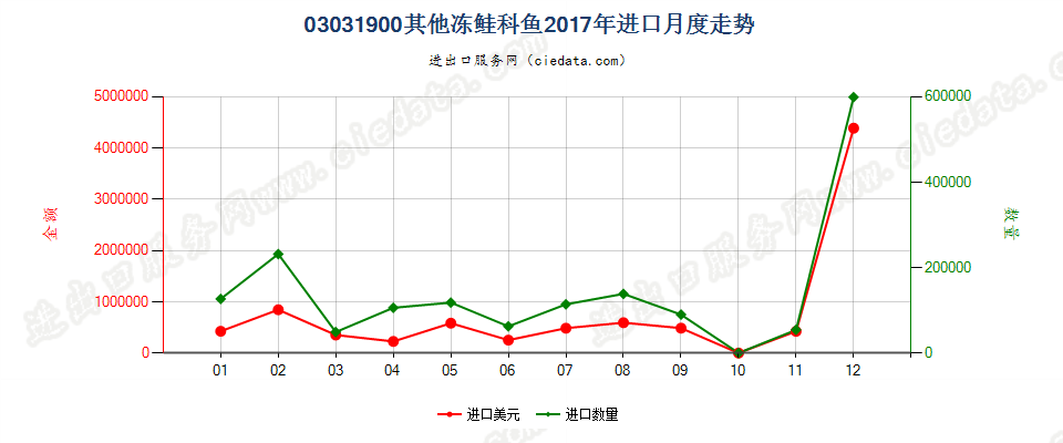 03031900其他冻鲑科鱼进口2017年月度走势图