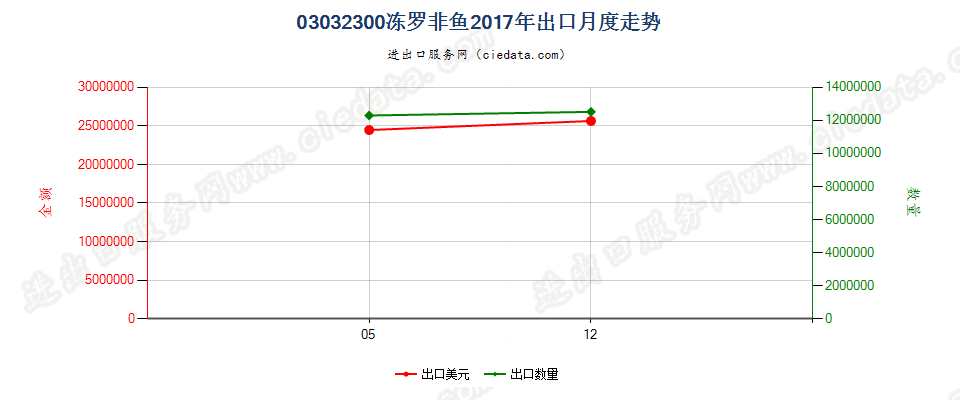 03032300冻罗非鱼出口2017年月度走势图