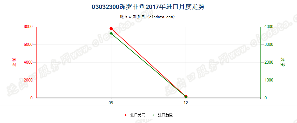 03032300冻罗非鱼进口2017年月度走势图