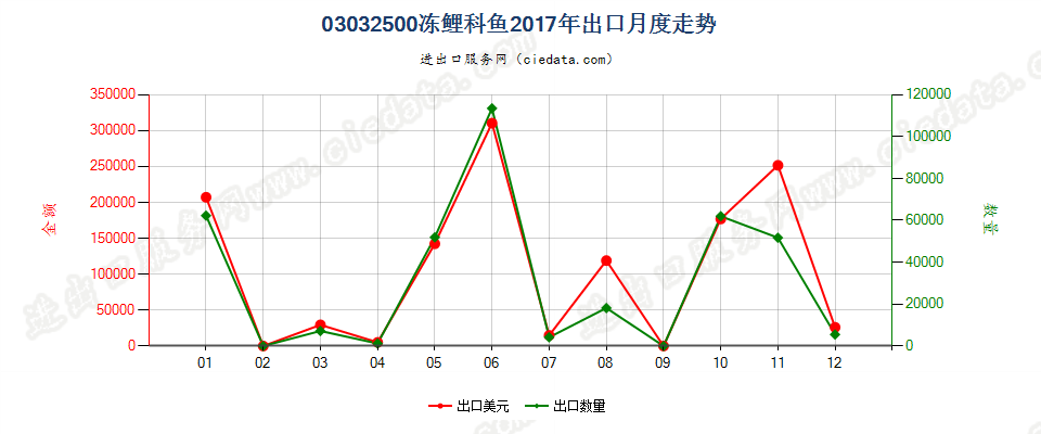 03032500冻鲤科鱼出口2017年月度走势图