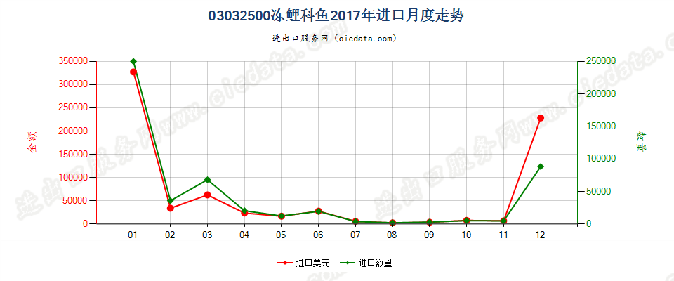 03032500冻鲤科鱼进口2017年月度走势图