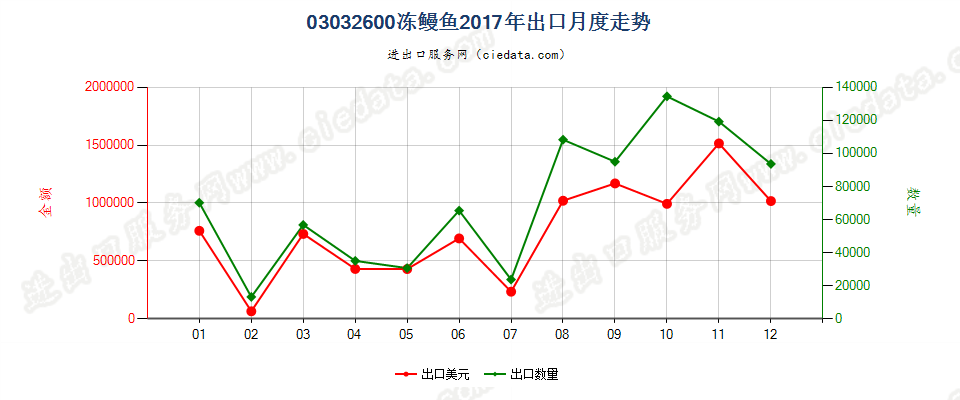 03032600冻鳗鱼出口2017年月度走势图