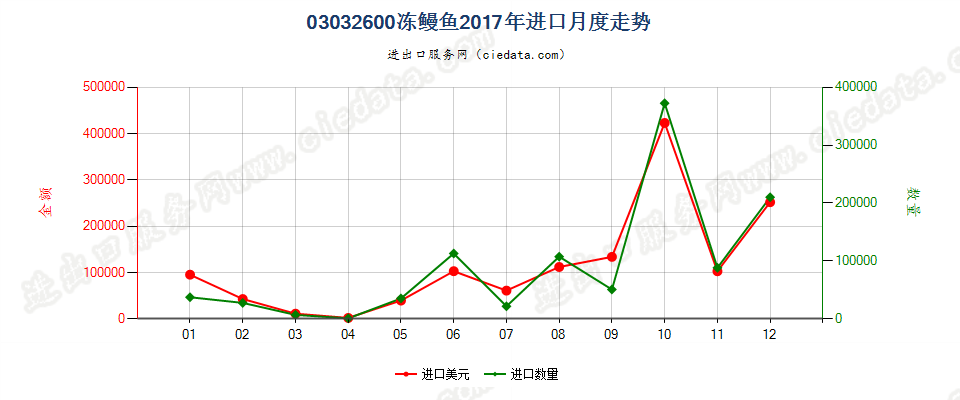 03032600冻鳗鱼进口2017年月度走势图