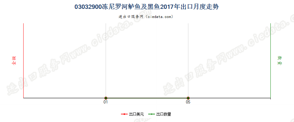 03032900冻尼罗河鲈鱼及黑鱼出口2017年月度走势图