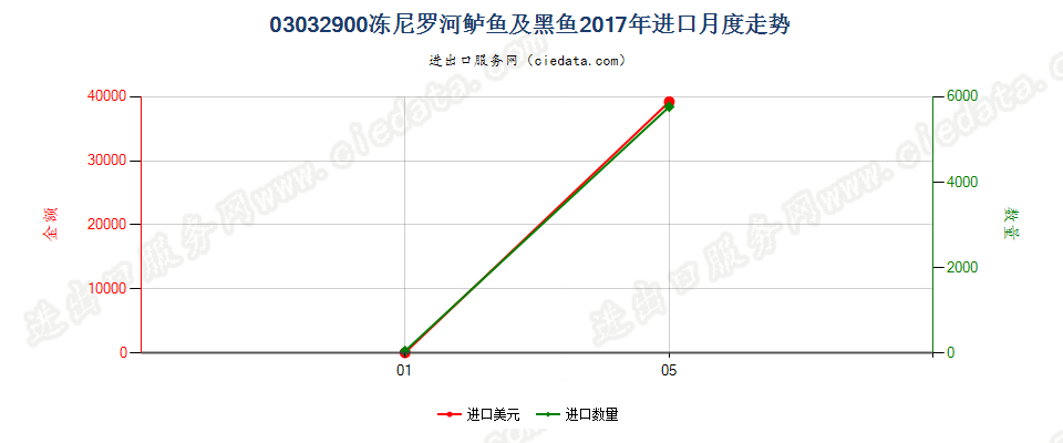 03032900冻尼罗河鲈鱼及黑鱼进口2017年月度走势图