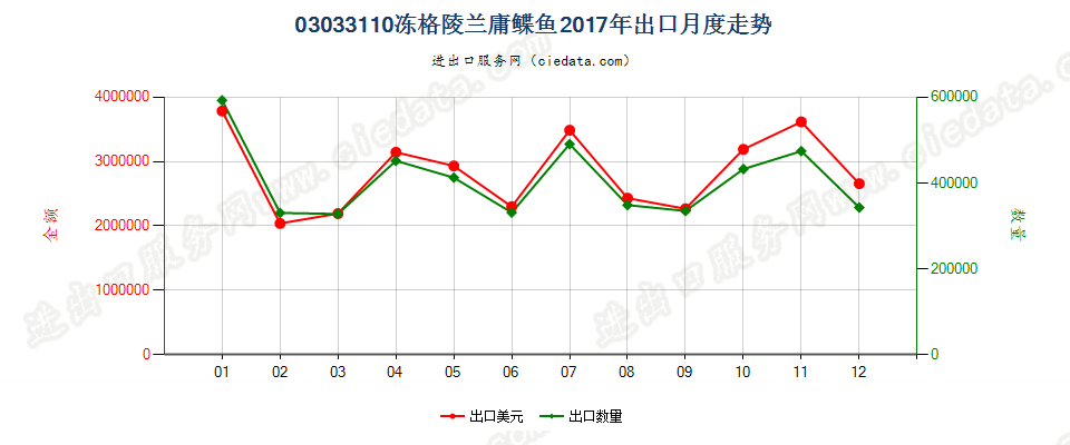 03033110冻马舌鲽(格陵兰庸鲽鱼)出口2017年月度走势图