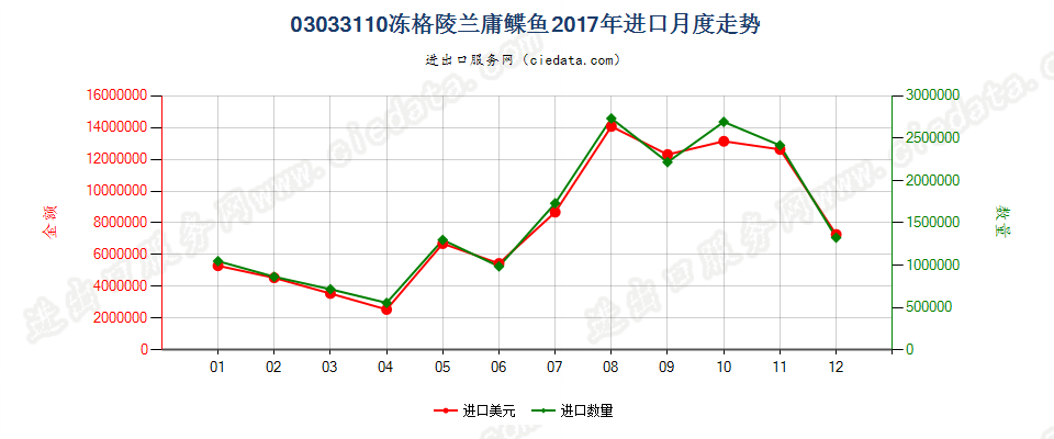 03033110冻马舌鲽(格陵兰庸鲽鱼)进口2017年月度走势图