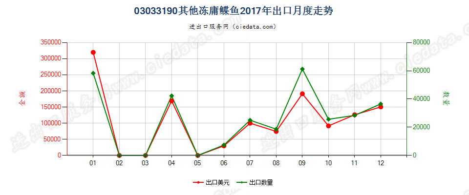 03033190其他冻庸鲽鱼出口2017年月度走势图