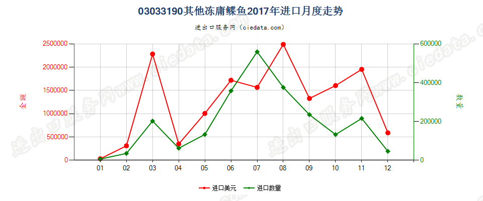 03033190其他冻庸鲽鱼进口2017年月度走势图