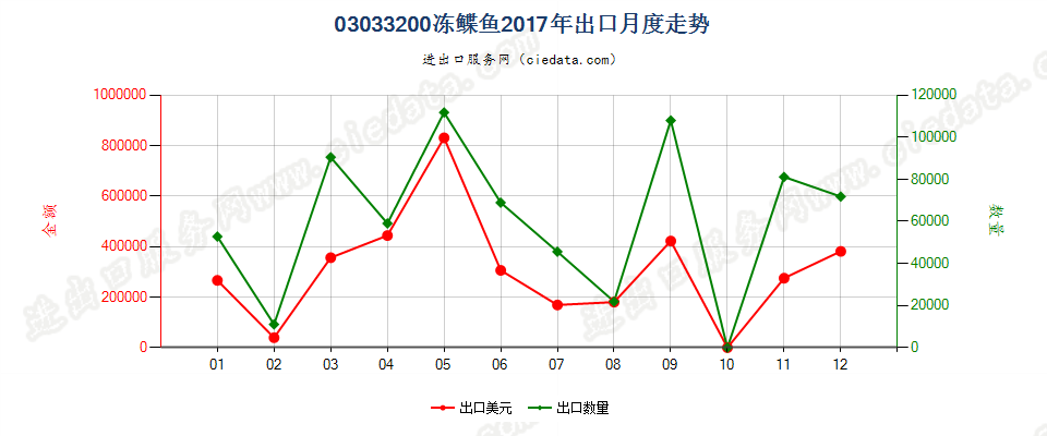 03033200冻鲽鱼出口2017年月度走势图