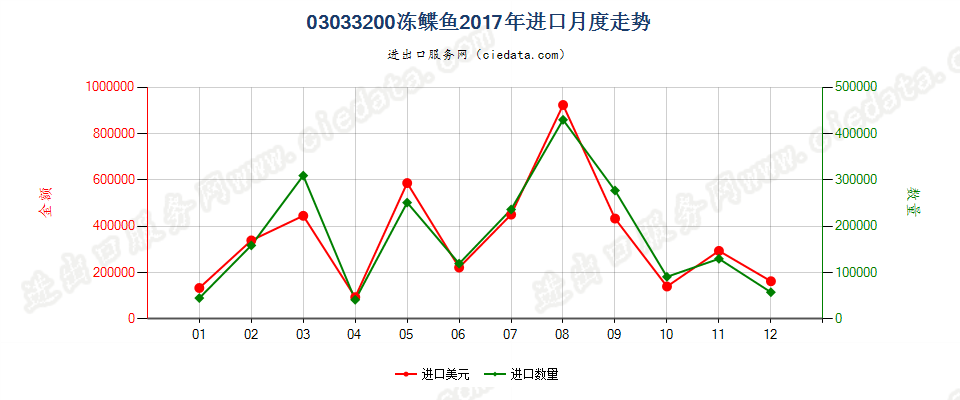 03033200冻鲽鱼进口2017年月度走势图