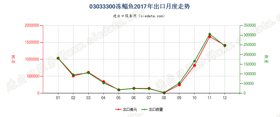 03033300冻鳎鱼出口2017年月度走势图