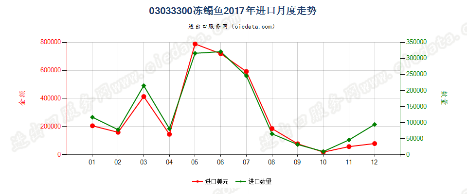 03033300冻鳎鱼进口2017年月度走势图