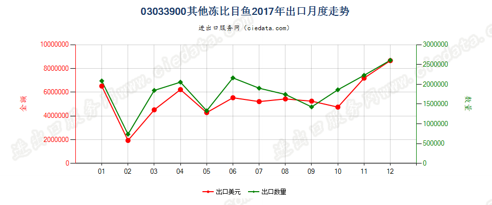 03033900其他冻比目鱼出口2017年月度走势图