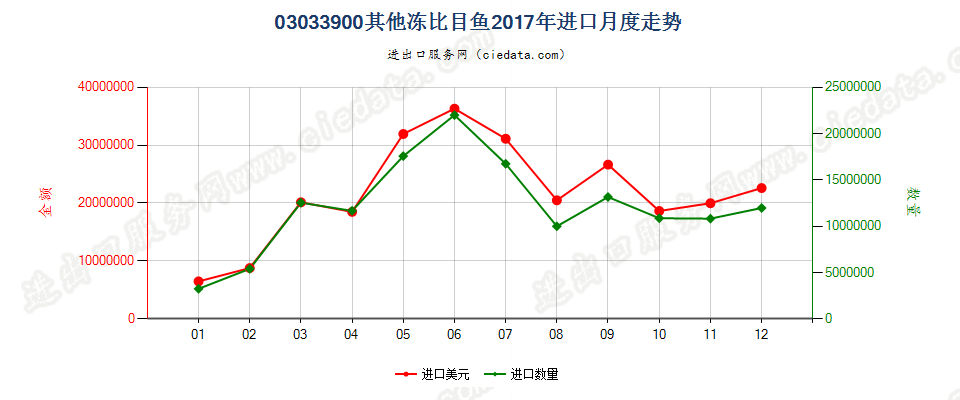 03033900其他冻比目鱼进口2017年月度走势图