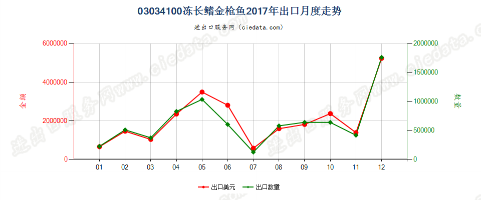 03034100冻长鳍金枪鱼出口2017年月度走势图