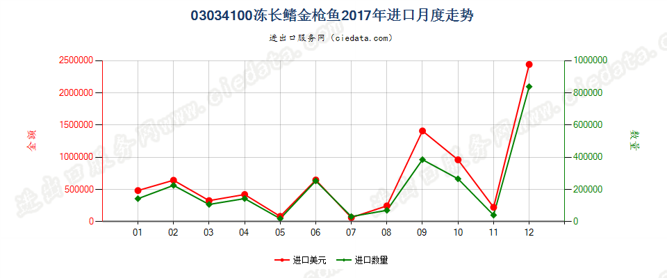 03034100冻长鳍金枪鱼进口2017年月度走势图