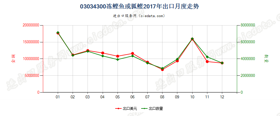 03034300冻鲣出口2017年月度走势图