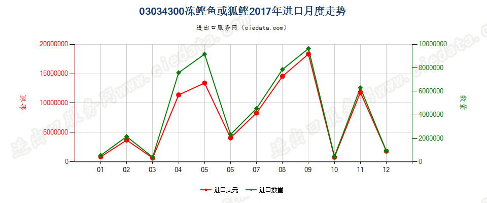 03034300冻鲣进口2017年月度走势图