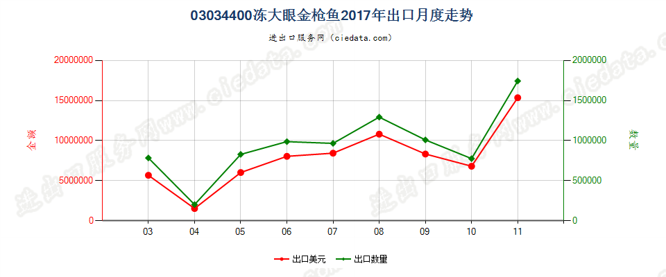 03034400冻大眼金枪鱼出口2017年月度走势图