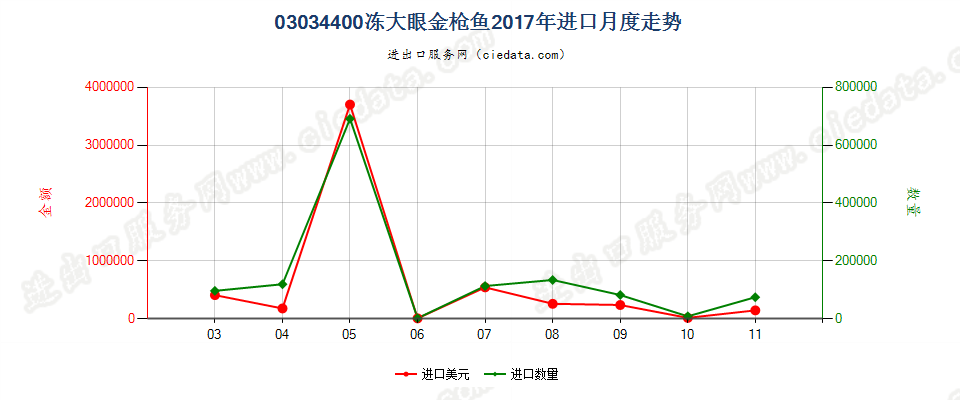 03034400冻大眼金枪鱼进口2017年月度走势图