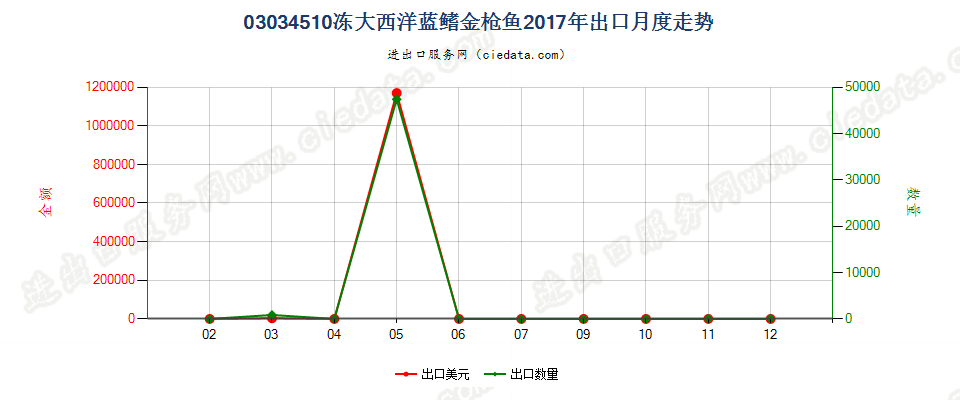 03034510冻大西洋蓝鳍金枪鱼出口2017年月度走势图