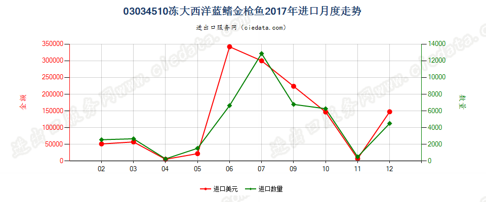 03034510冻大西洋蓝鳍金枪鱼进口2017年月度走势图