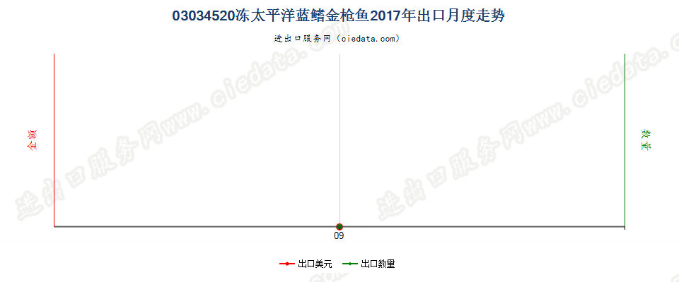 03034520冻太平洋蓝鳍金枪鱼出口2017年月度走势图