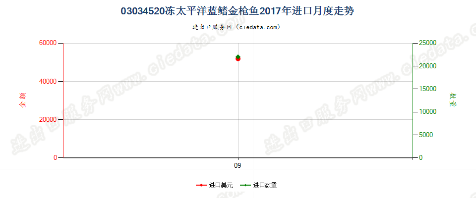 03034520冻太平洋蓝鳍金枪鱼进口2017年月度走势图