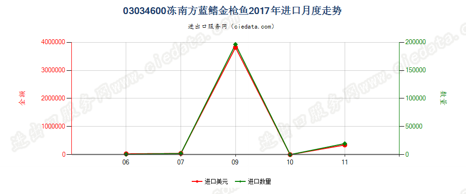 03034600冻南方蓝鳍金枪鱼进口2017年月度走势图