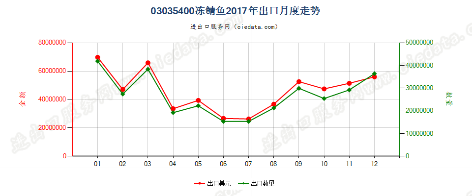 03035400冻鲭鱼出口2017年月度走势图