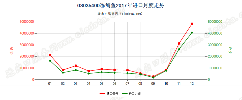 03035400冻鲭鱼进口2017年月度走势图