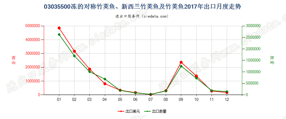 03035500冻的对称竹荚鱼、新西兰竹荚鱼及竹荚鱼出口2017年月度走势图