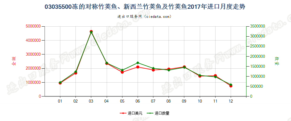 03035500冻的对称竹荚鱼、新西兰竹荚鱼及竹荚鱼进口2017年月度走势图